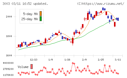 ヒューリックチャート