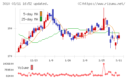 ポラリス・ホールディングスチャート