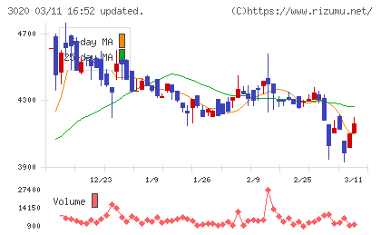アプライドチャート