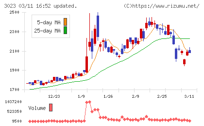 ラサ商事チャート