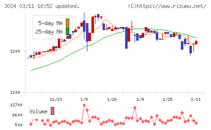 クリエイトチャート