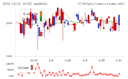 ビースタイルホールディングスチャート