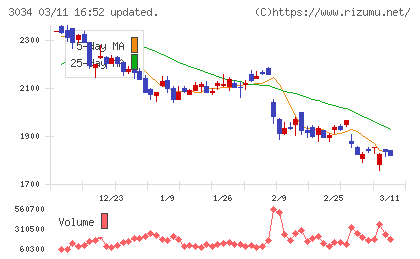 クオールホールディングスチャート