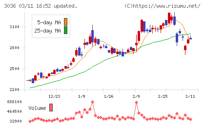 アルコニックスチャート