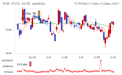 神戸物産チャート
