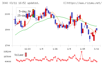 ソリトンシステムズチャート