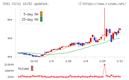 ビューティカダンホールディングスチャート