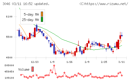 ジンズホールディングスチャート