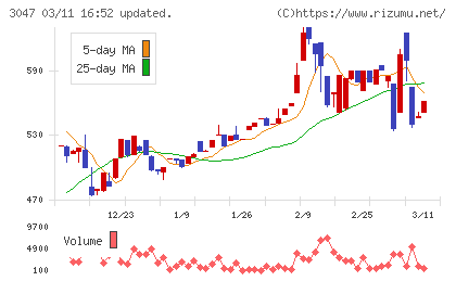 ＴＲＵＣＫ−ＯＮＥチャート