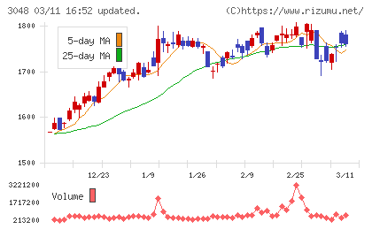 ビックカメラチャート