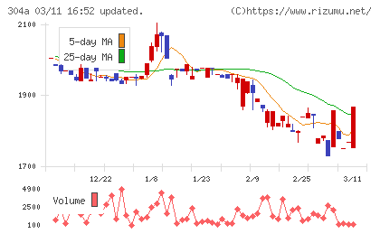 フォルシアチャート