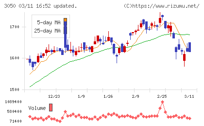 ＤＣＭホールディングスチャート