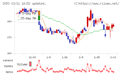 ペッパーフードサービスチャート
