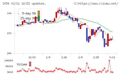 ハイパーチャート
