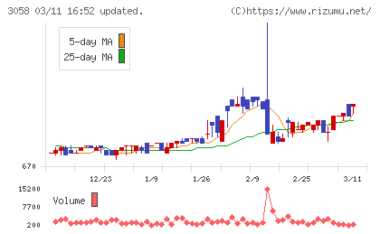 三洋堂ホールディングスチャート