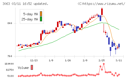ジェイグループホールディングスチャート