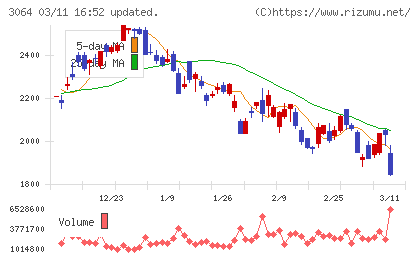 ＭｏｎｏｔａＲＯチャート
