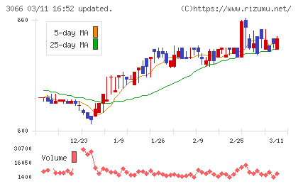 ＪＢイレブンチャート
