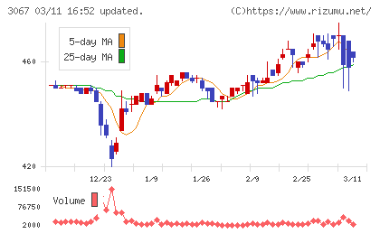 東京一番フーズチャート