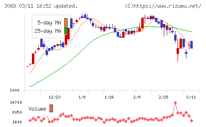 ＷＤＩチャート