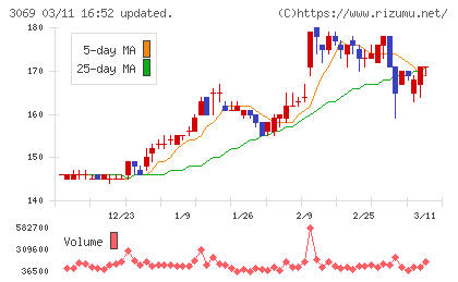 ＪＦＬＡホールディングスチャート