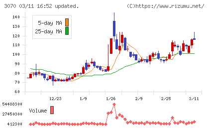 ジェリービーンズグループチャート