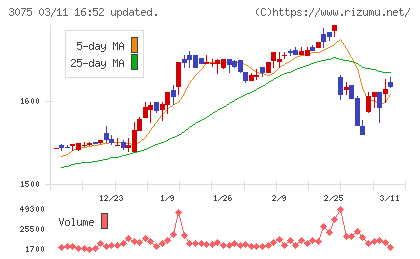 銚子丸チャート