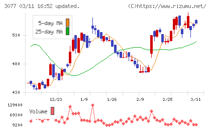 ホリイフードサービスチャート