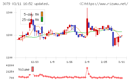 ディーブイエックスチャート