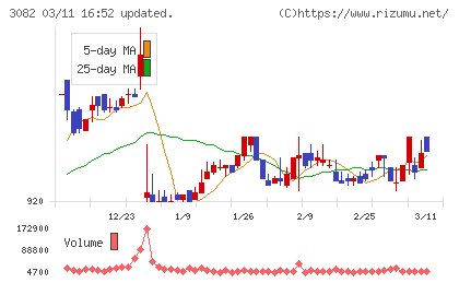 きちりホールディングスチャート