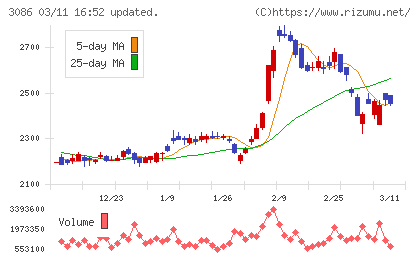 Ｊ．フロント　リテイリングチャート