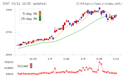 ドトール・日レスホールディングスチャート