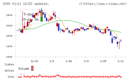 テクノアルファチャート