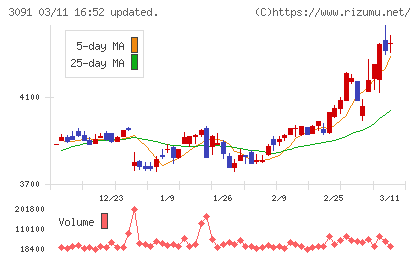ブロンコビリーチャート