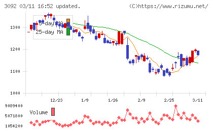 ＺＯＺＯチャート