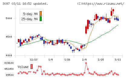 物語コーポレーションチャート