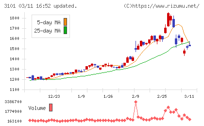 東洋紡チャート