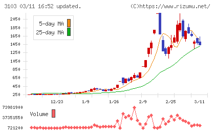 ユニチカチャート