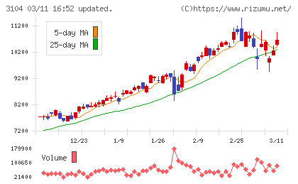 富士紡ホールディングスチャート