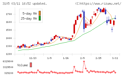 日清紡ホールディングスチャート