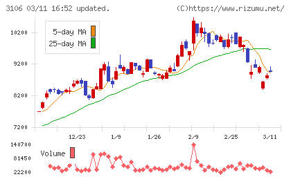 クラボウチャート