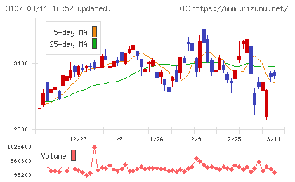 ダイワボウホールディングスチャート