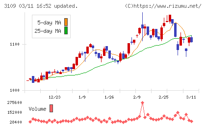 シキボウチャート