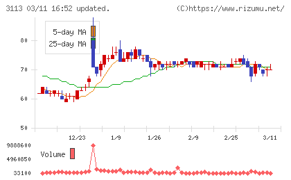 ＵＮＩＶＡ・Ｏａｋホールディングスチャート