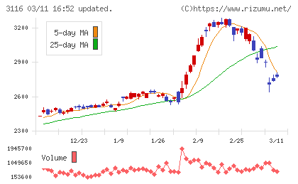 トヨタ紡織チャート