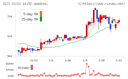 サイボーチャート
