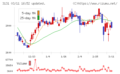 シンデン・ハイテックスチャート