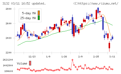 マクニカホールディングスチャート