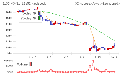 マーケットエンタープライズチャート