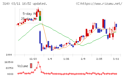 ＢＲＵＮＯチャート